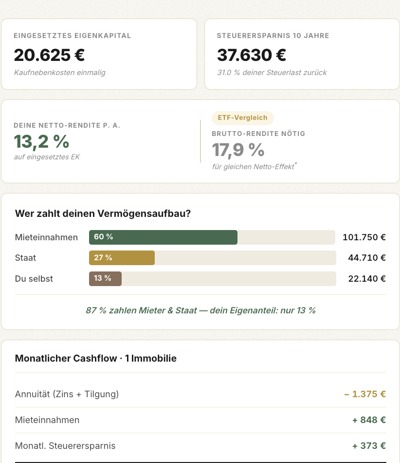 Beispiel-Kennzahlen: 13,2 % Netto-Rendite, Vermögensaufbau zu 87 % von Mieter & Staat finanziert
